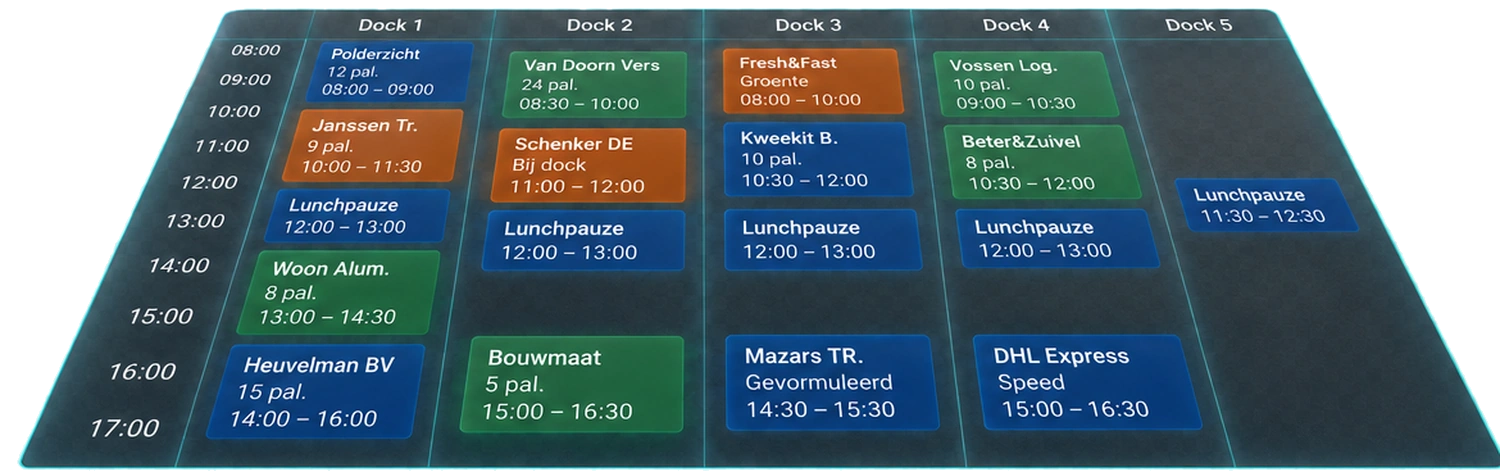 Voorbeeld van een dagplanning per dock
